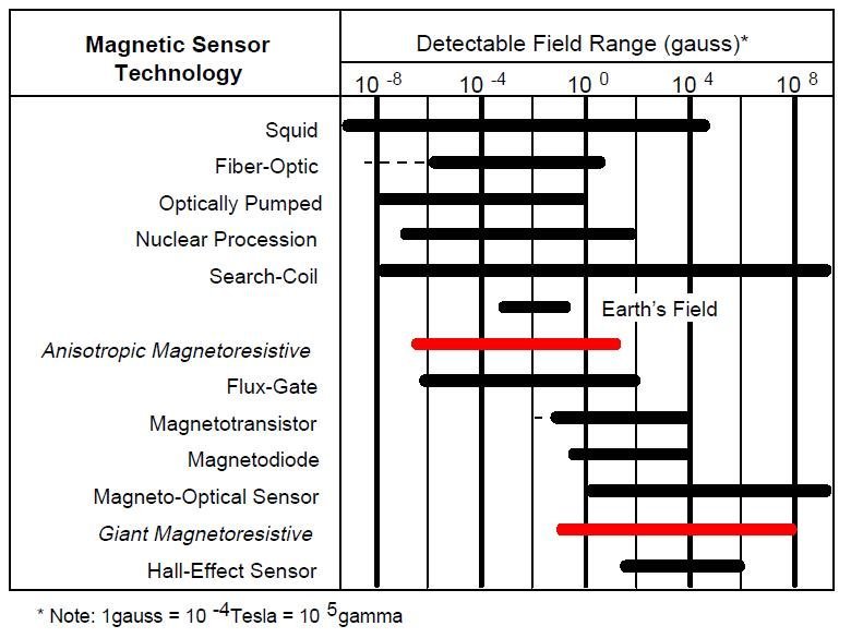 What is the magnetic field range detected by the magnetic sensor?